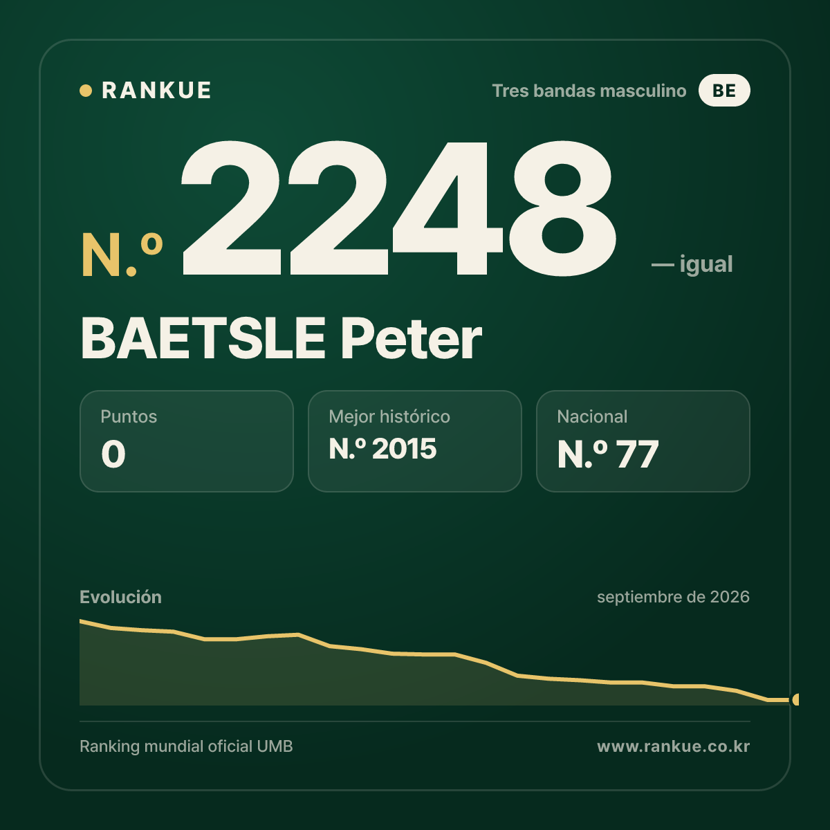 BAETSLE Peter — Ranking Mundial de Billar N.º 2248