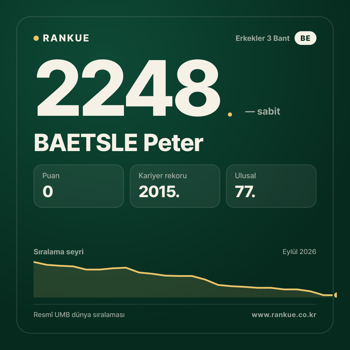 BAETSLE Peter — Bilardo Dünya Sıralaması 2248.