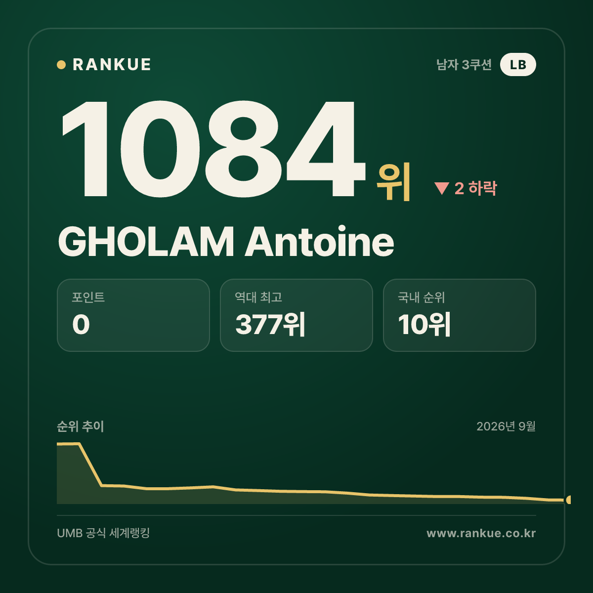 GHOLAM Antoine — 당구 세계랭킹 1084위