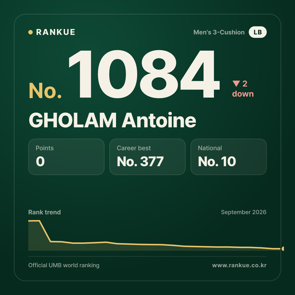 GHOLAM Antoine — Billiards World Ranking No.1084