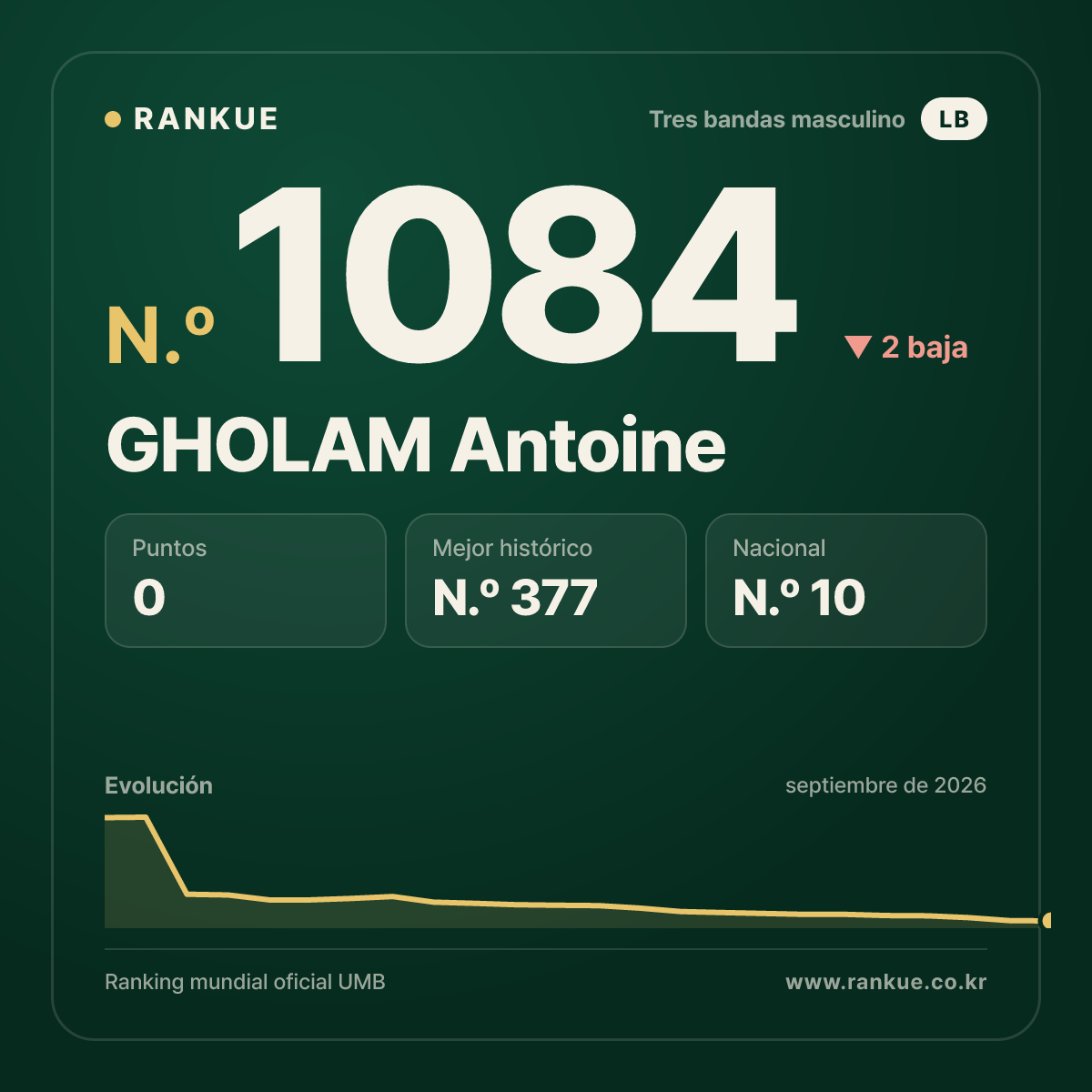 GHOLAM Antoine — Ranking Mundial de Billar N.º 1084