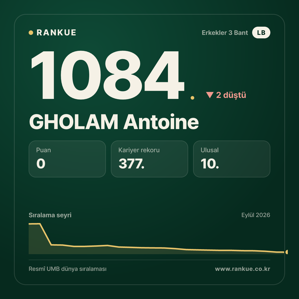 GHOLAM Antoine — Bilardo Dünya Sıralaması 1084.