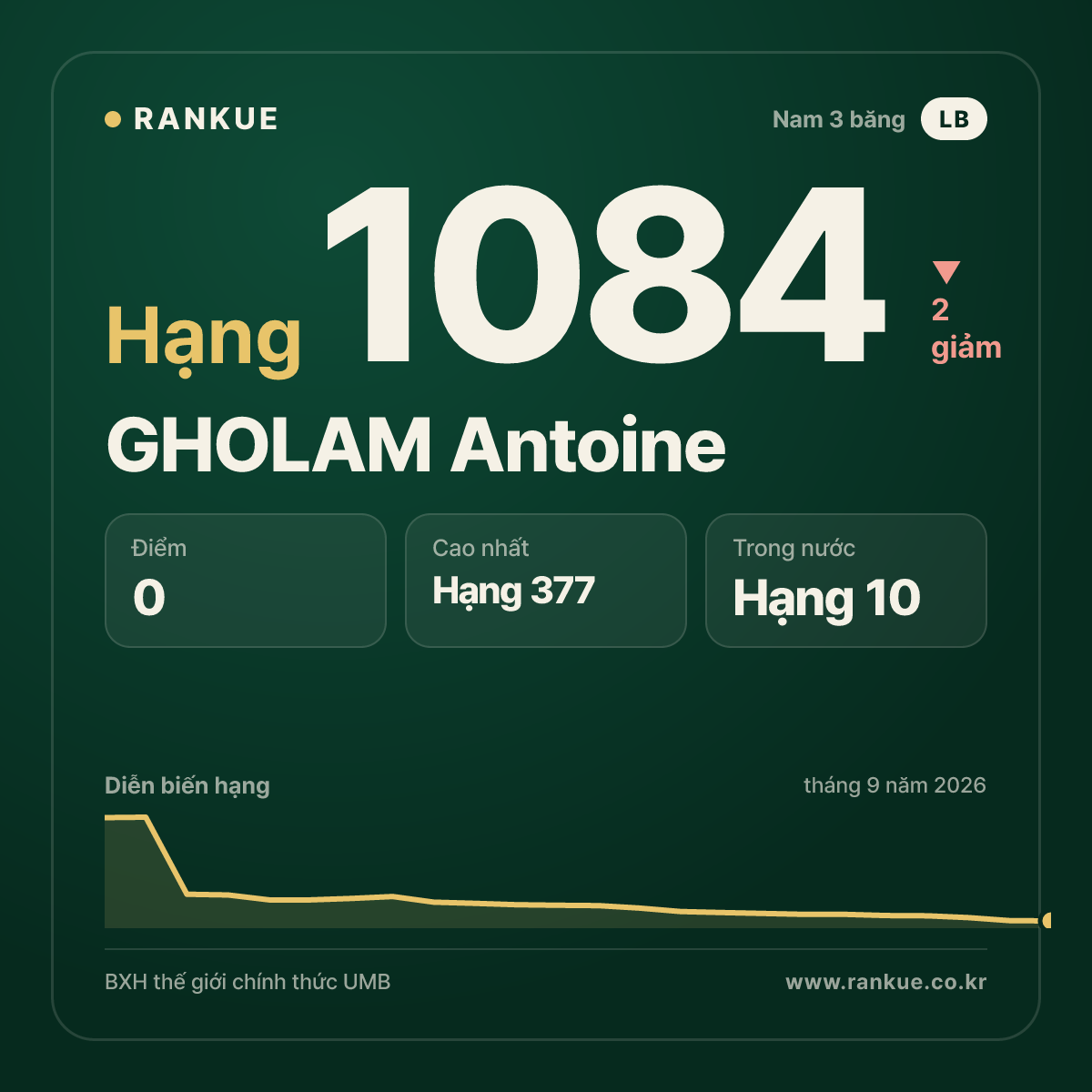 GHOLAM Antoine — BXH Bida Thế giới hạng 1084