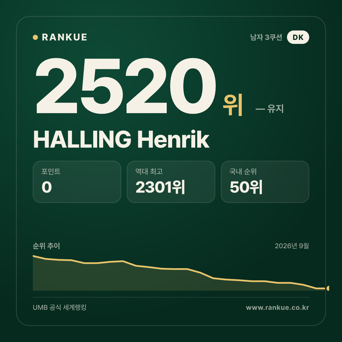HALLING Henrik — 당구 세계랭킹 2520위