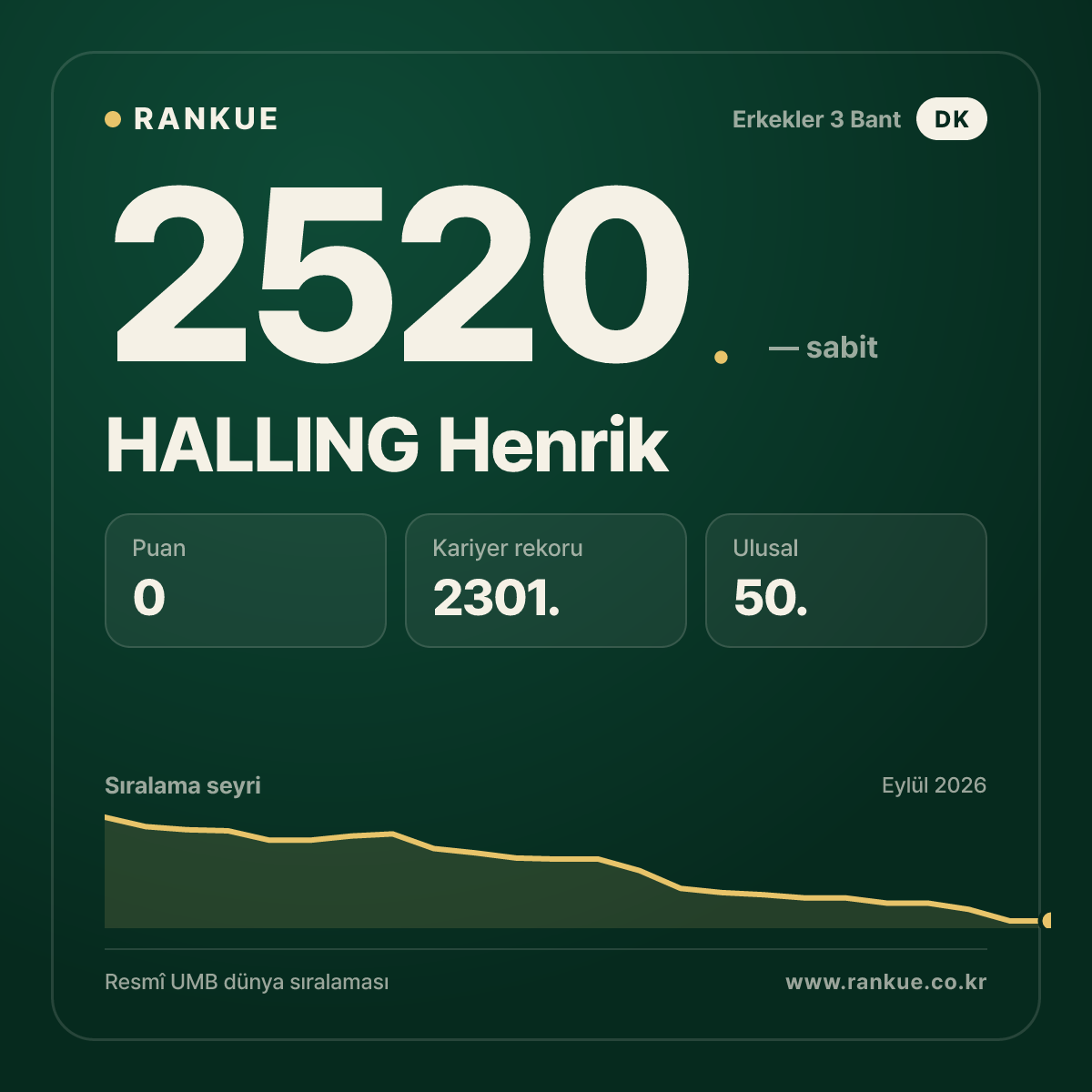 HALLING Henrik — Bilardo Dünya Sıralaması 2520.