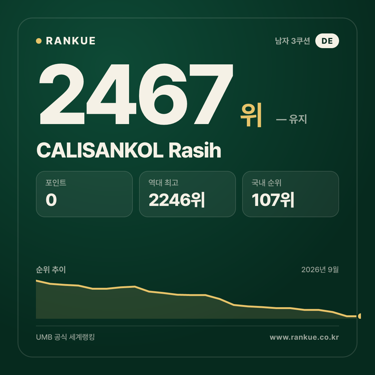 CALISANKOL Rasih — 당구 세계랭킹 2467위