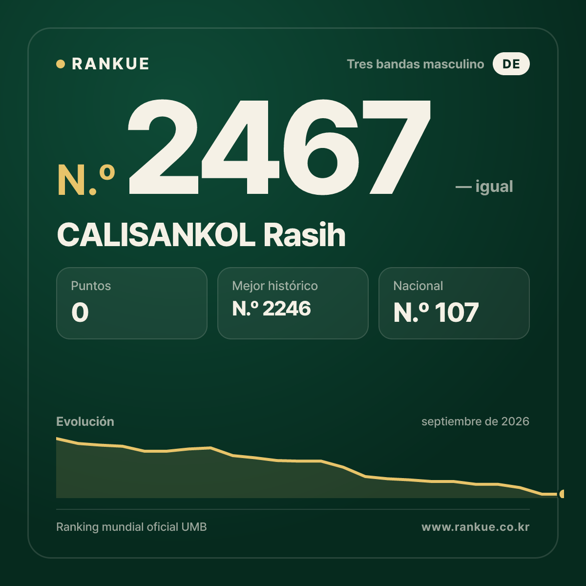 CALISANKOL Rasih — Ranking Mundial de Billar N.º 2467
