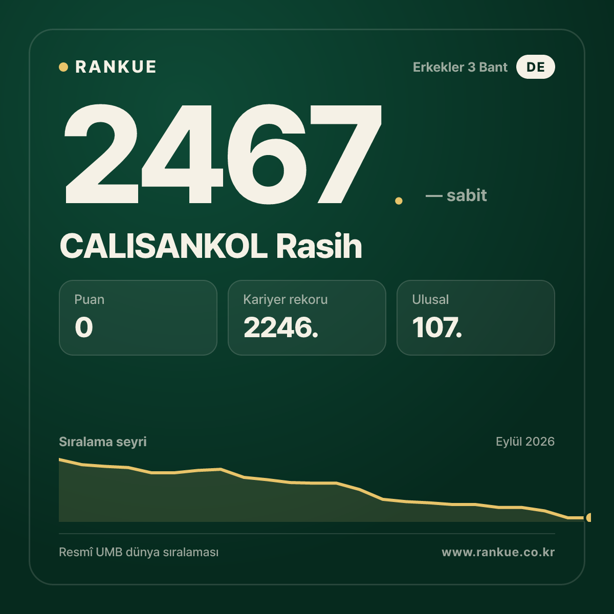 CALISANKOL Rasih — Bilardo Dünya Sıralaması 2467.