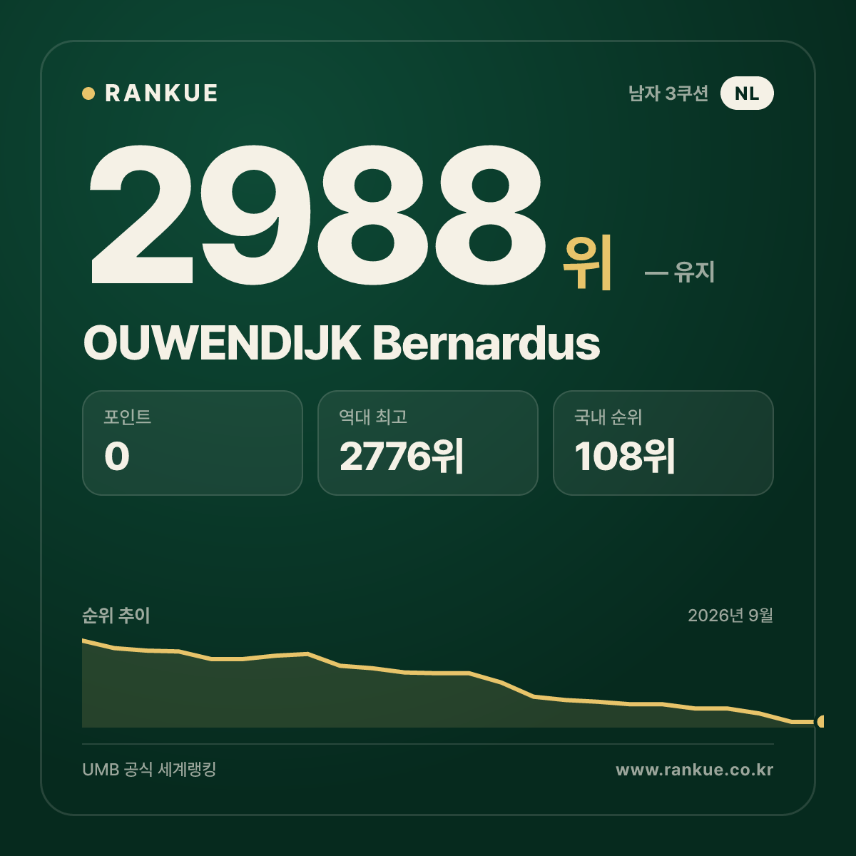 OUWENDIJK Bernardus — 당구 세계랭킹 2988위