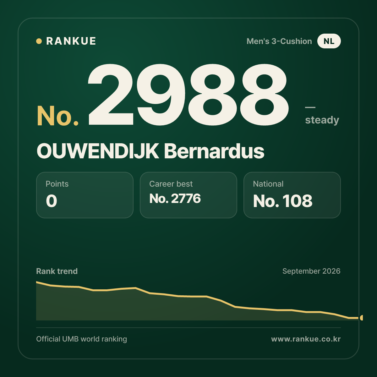 OUWENDIJK Bernardus — Billiards World Ranking No.2988