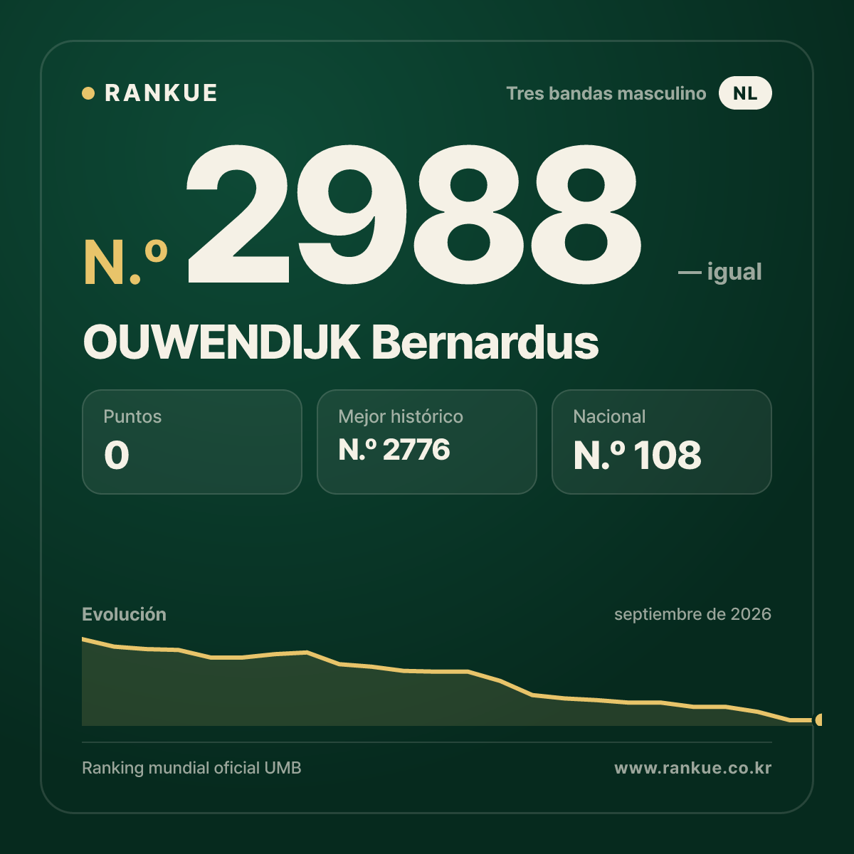 OUWENDIJK Bernardus — Ranking Mundial de Billar N.º 2988
