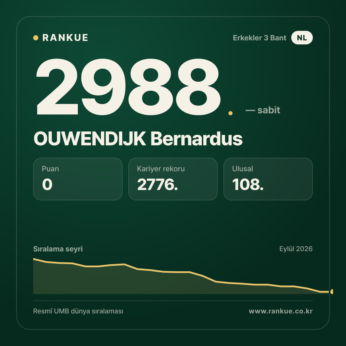 OUWENDIJK Bernardus — Bilardo Dünya Sıralaması 2988.