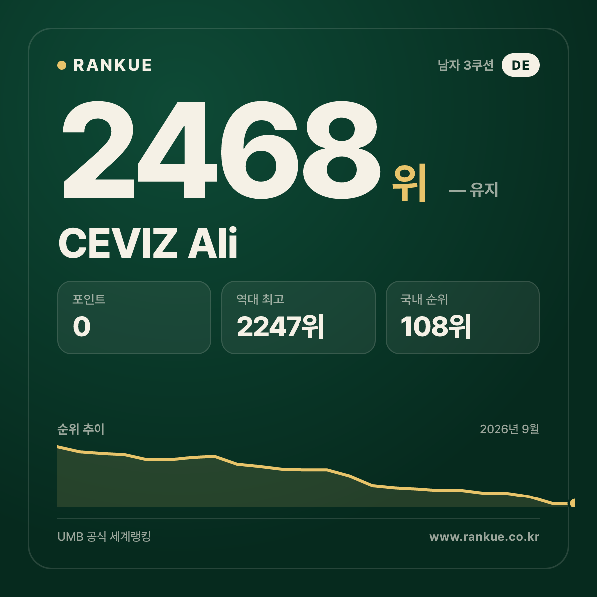 CEVIZ Ali — 당구 세계랭킹 2468위