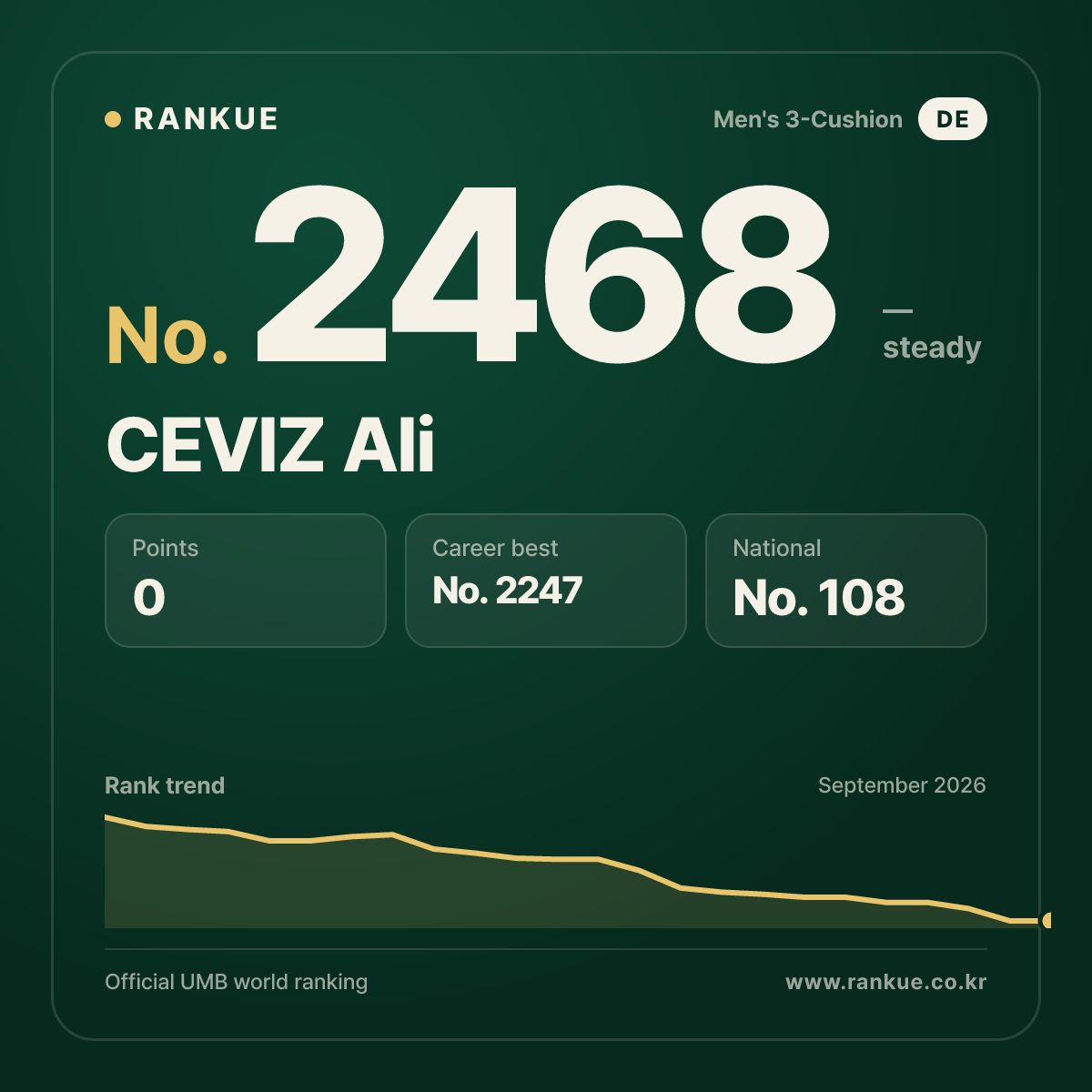 CEVIZ Ali — Billiards World Ranking No.2468