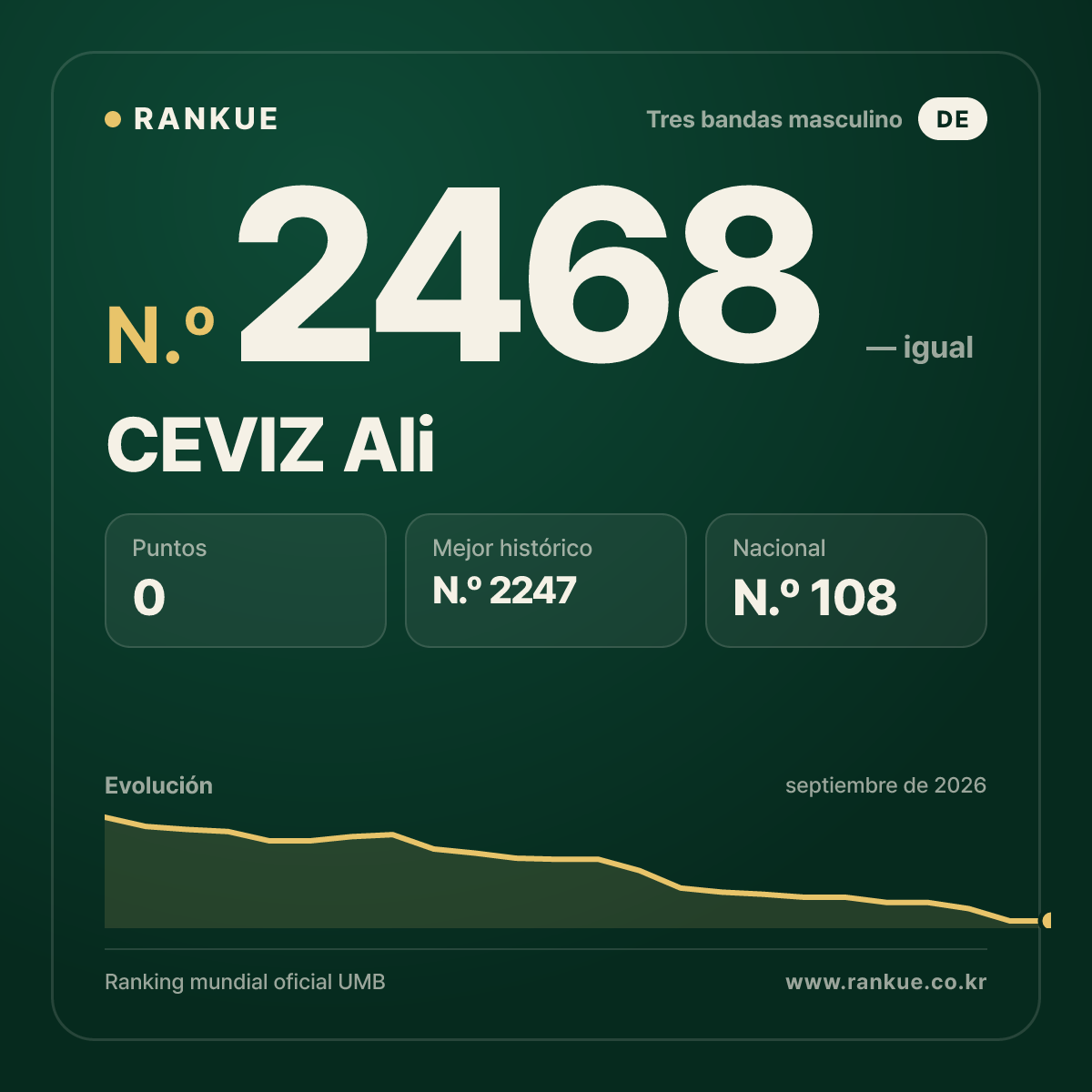 CEVIZ Ali — Ranking Mundial de Billar N.º 2468