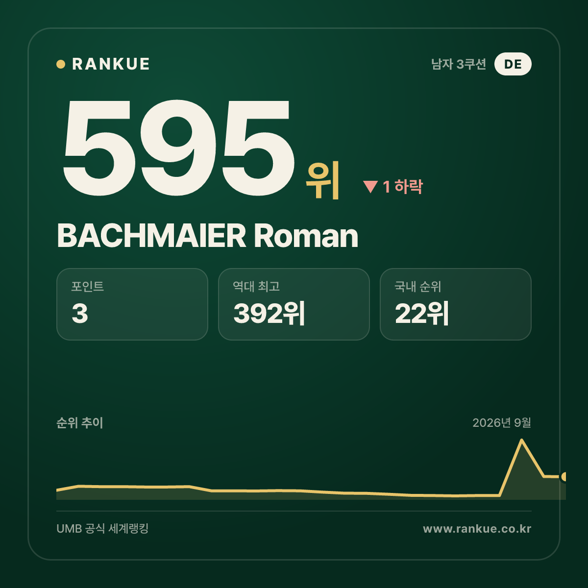 BACHMAIER Roman — 595위