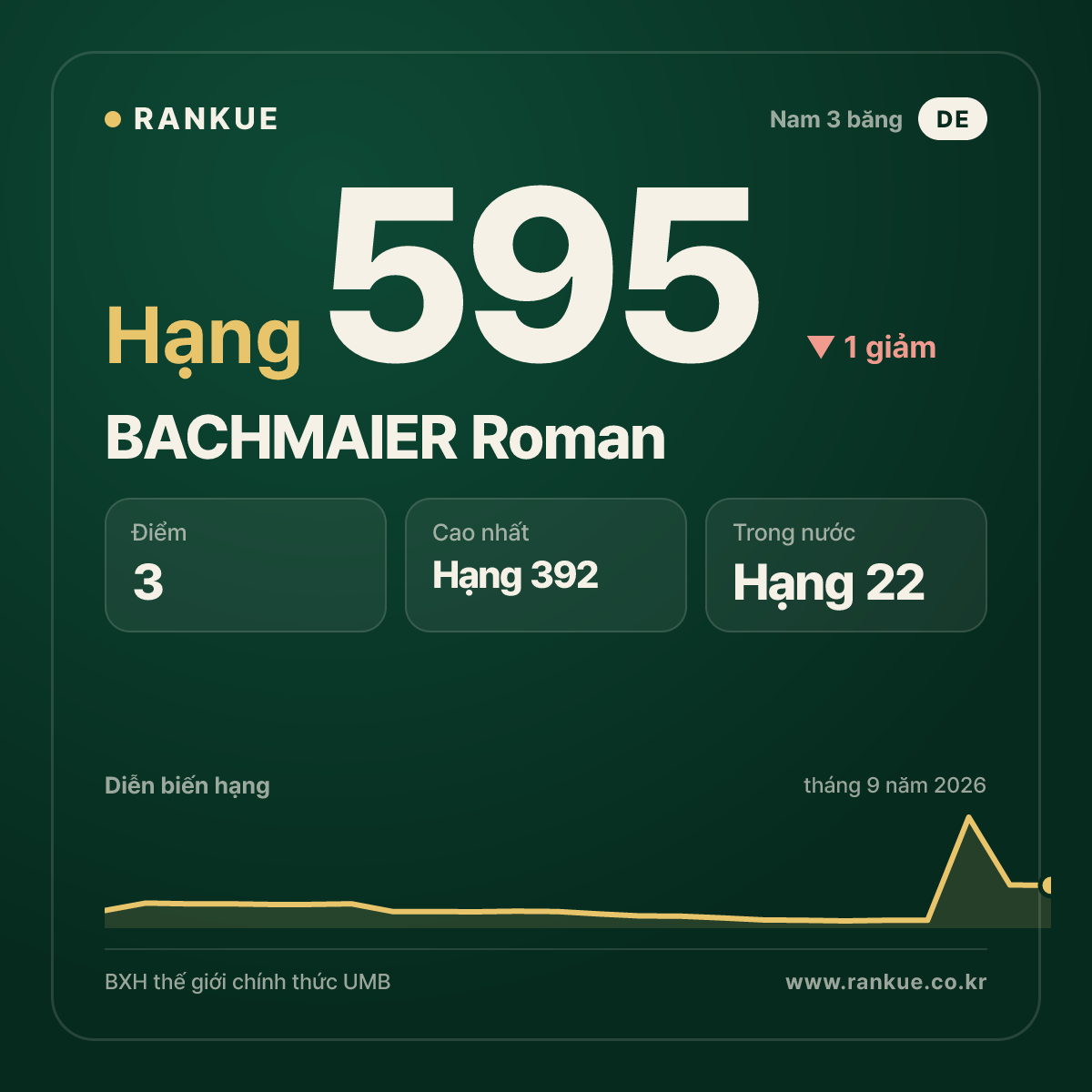 BACHMAIER Roman — hạng 595