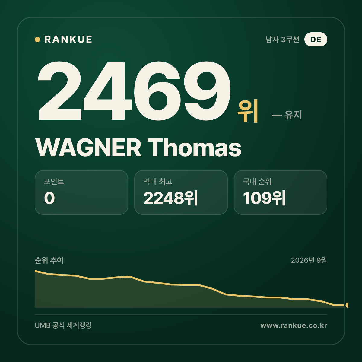 WAGNER Thomas — 당구 세계랭킹 2469위