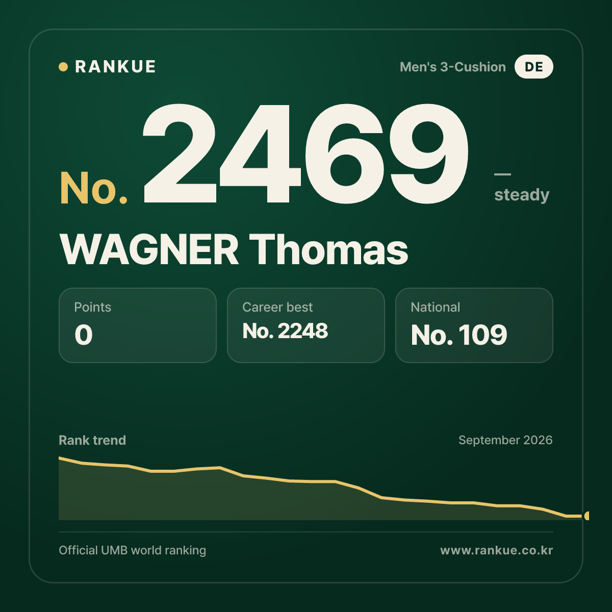 WAGNER Thomas — Billiards World Ranking No.2469