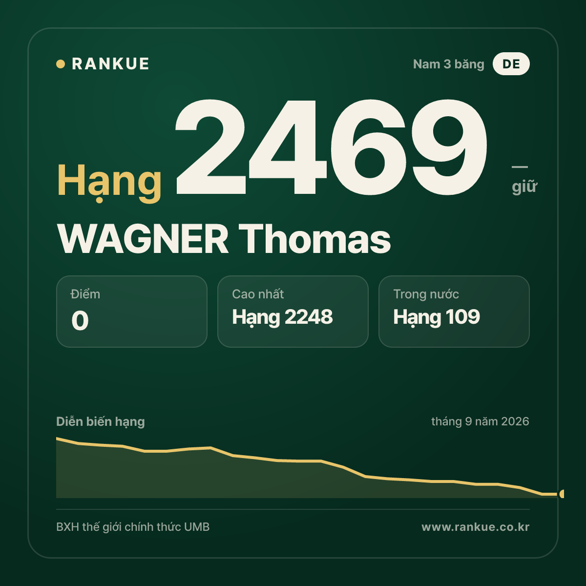 WAGNER Thomas — BXH Bida Thế giới hạng 2469