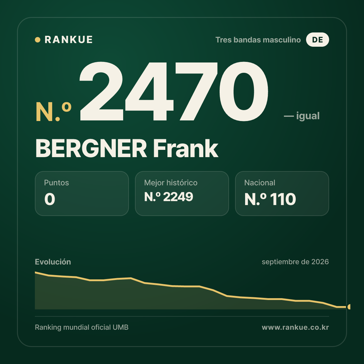 BERGNER Frank — Ranking Mundial de Billar N.º 2470