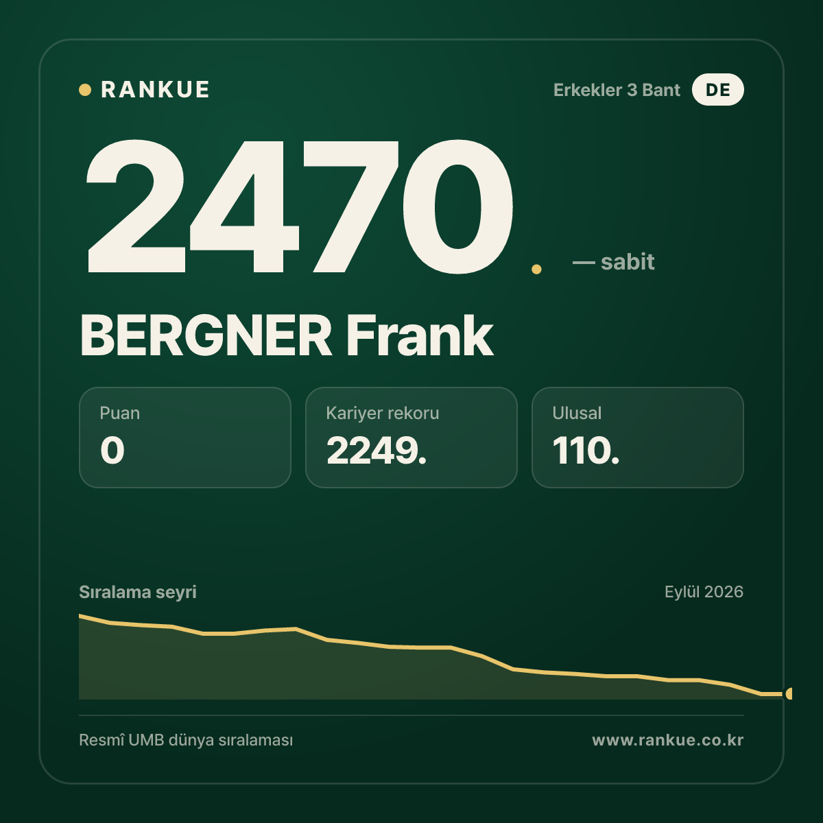 BERGNER Frank — Bilardo Dünya Sıralaması 2470.
