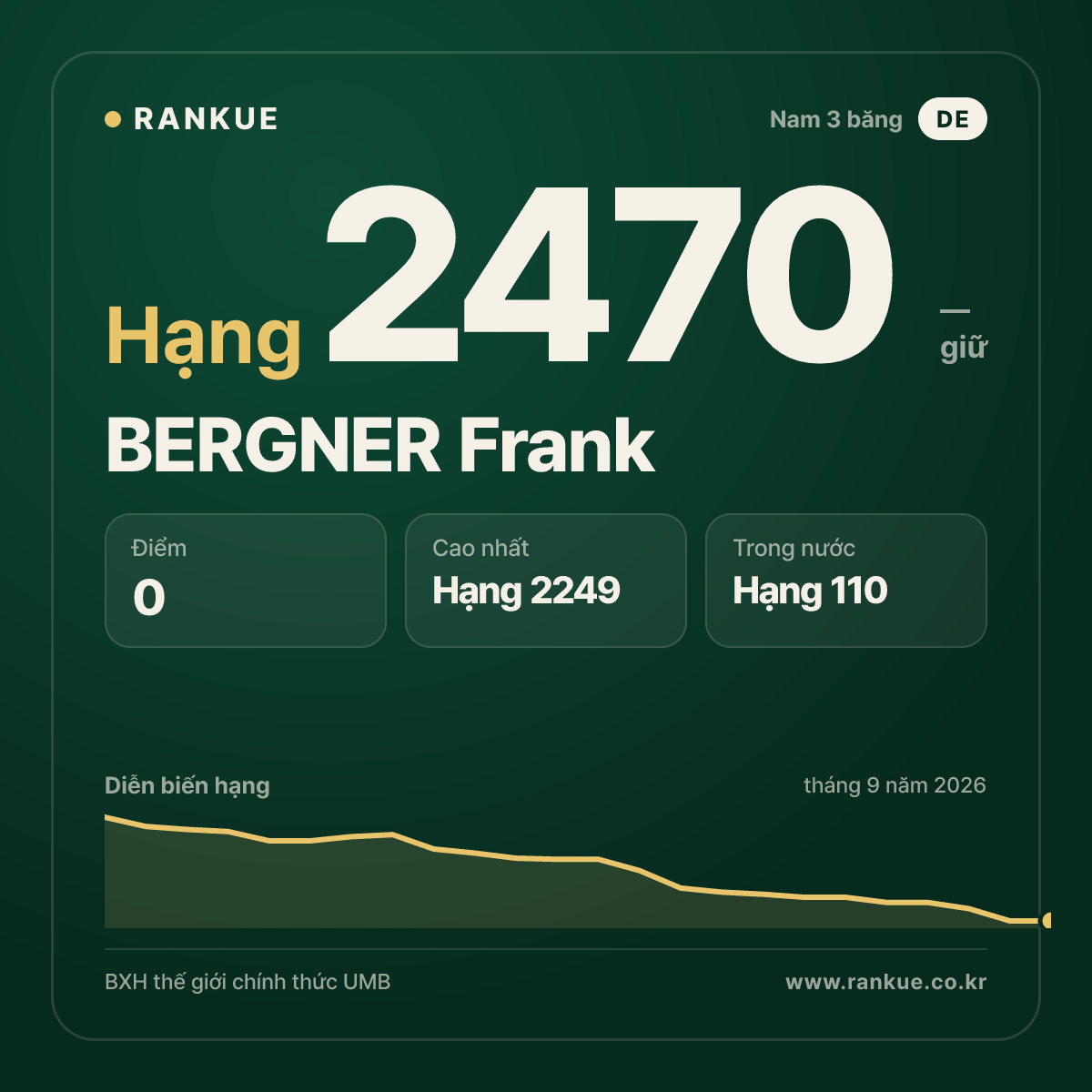 BERGNER Frank — BXH Bida Thế giới hạng 2470