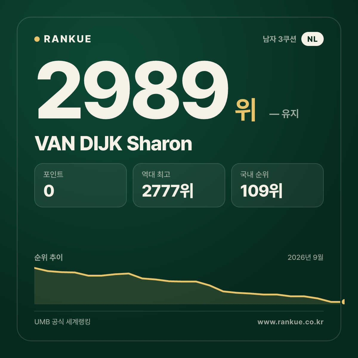VAN DIJK Sharon — 당구 세계랭킹 2989위