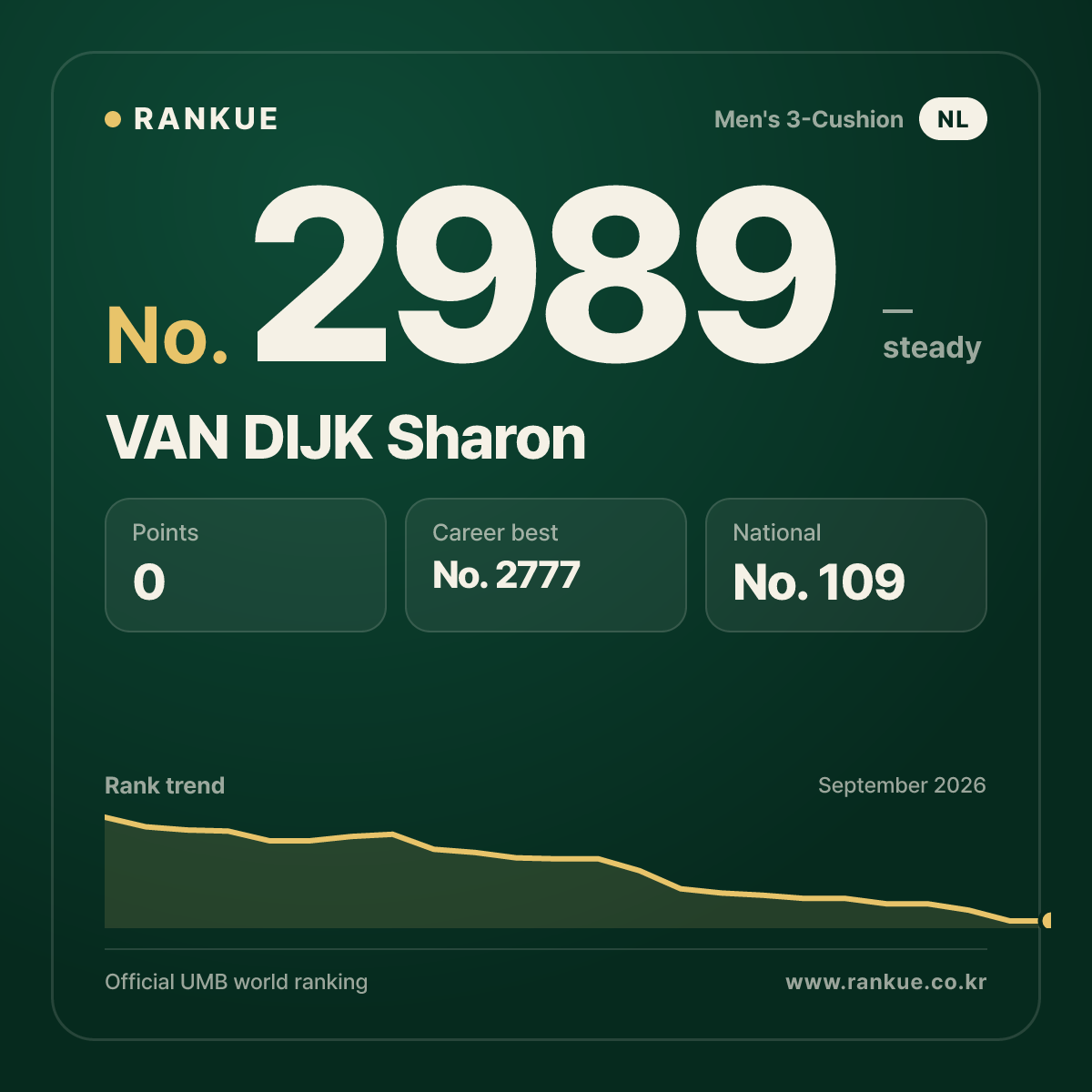VAN DIJK Sharon — Billiards World Ranking No.2989