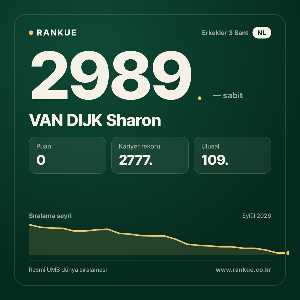 VAN DIJK Sharon — Bilardo Dünya Sıralaması 2989.