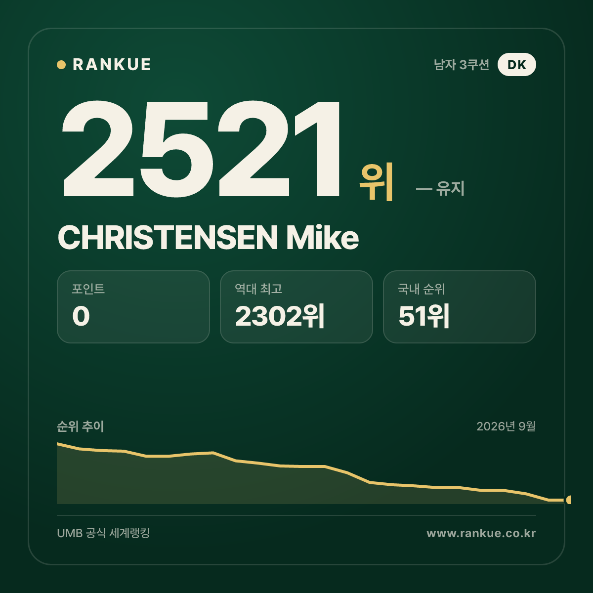 CHRISTENSEN Mike — 당구 세계랭킹 2521위