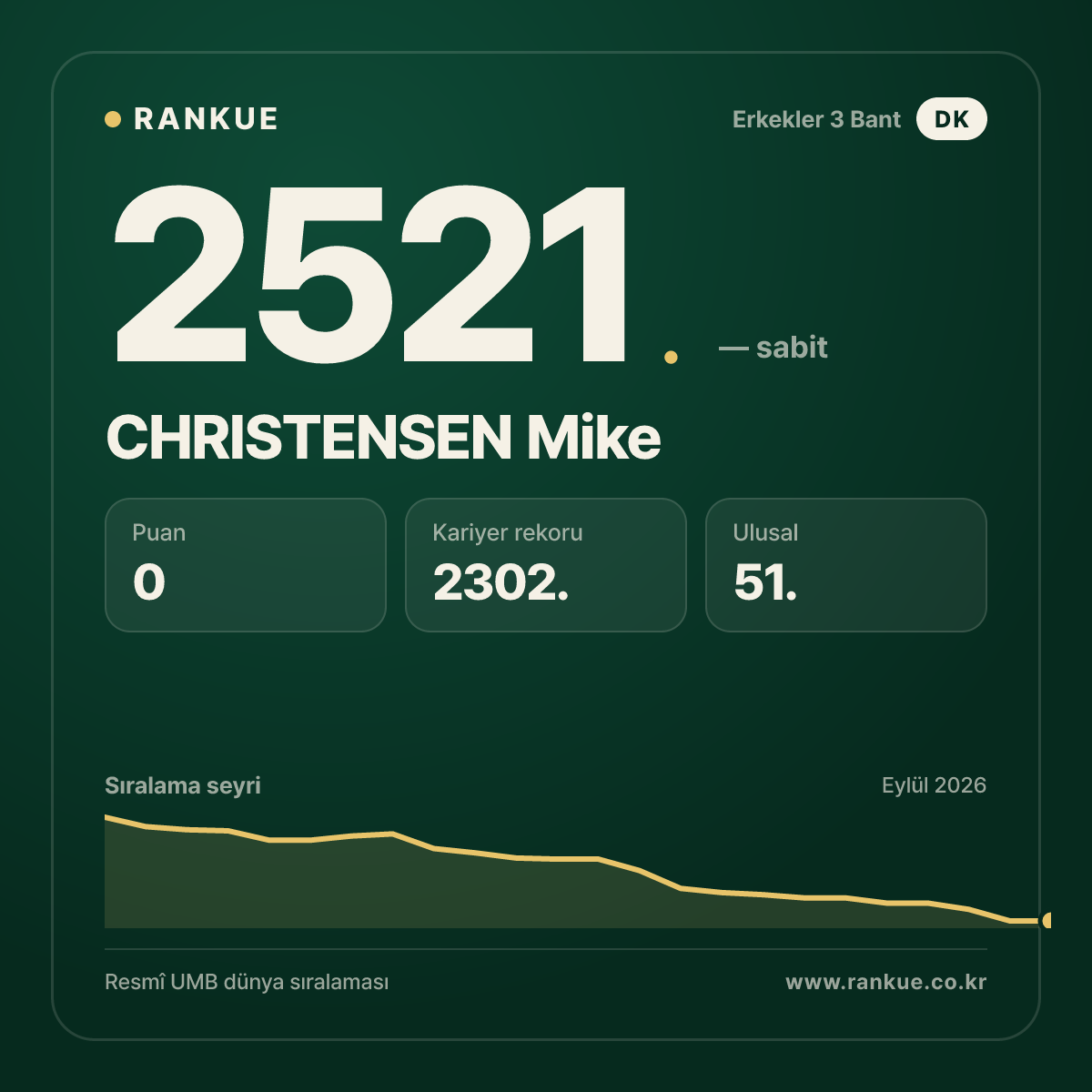 CHRISTENSEN Mike — Bilardo Dünya Sıralaması 2521.