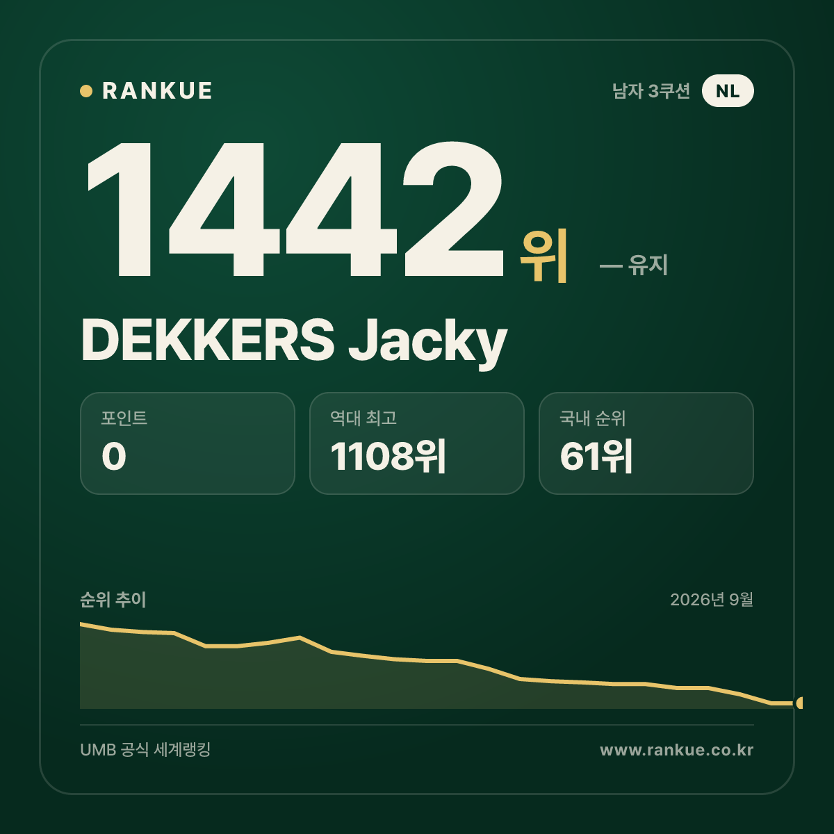 DEKKERS Jacky — 당구 세계랭킹 1442위