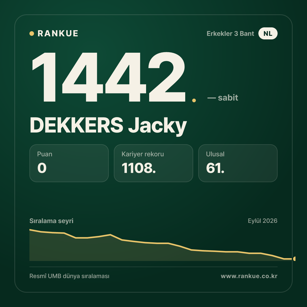 DEKKERS Jacky — Bilardo Dünya Sıralaması 1442.