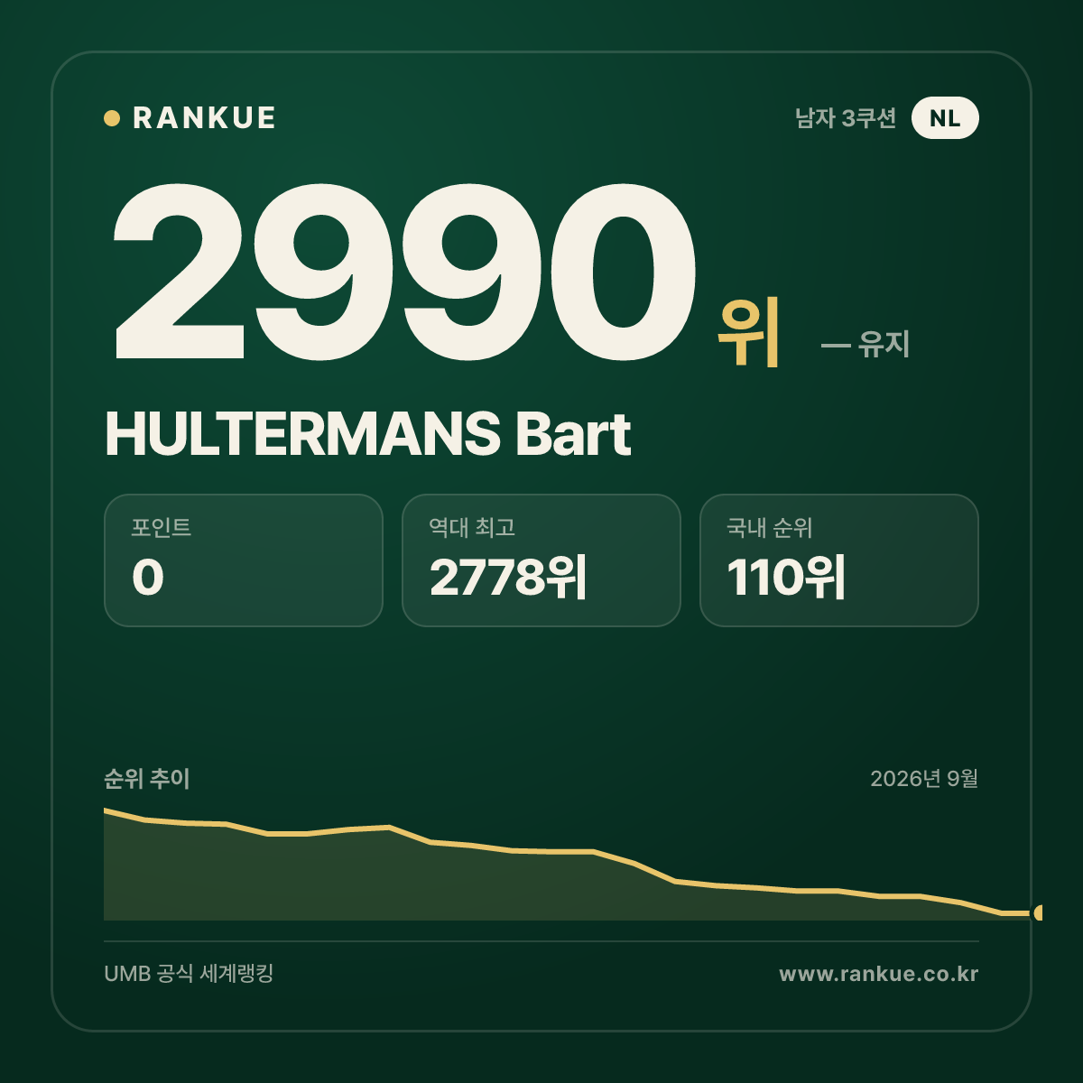 HULTERMANS Bart — 당구 세계랭킹 2990위