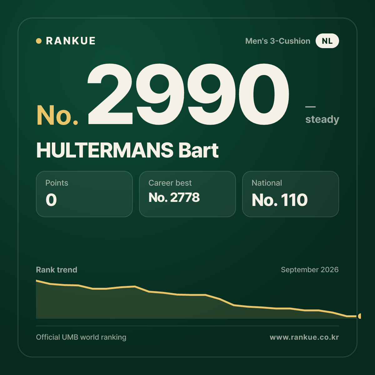 HULTERMANS Bart — Billiards World Ranking No.2990