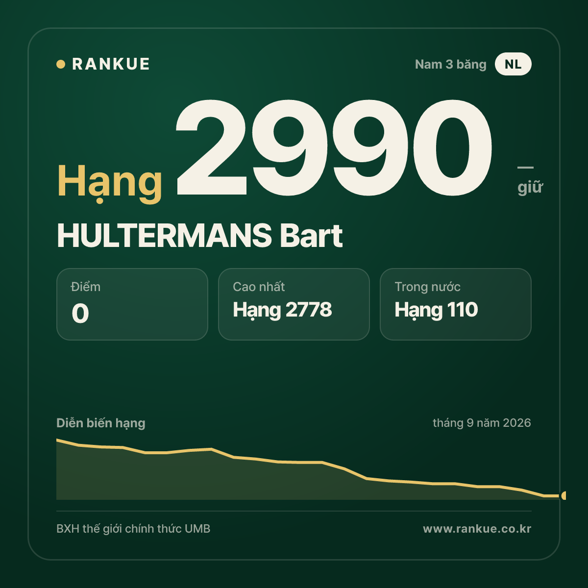 HULTERMANS Bart — BXH Bida Thế giới hạng 2990