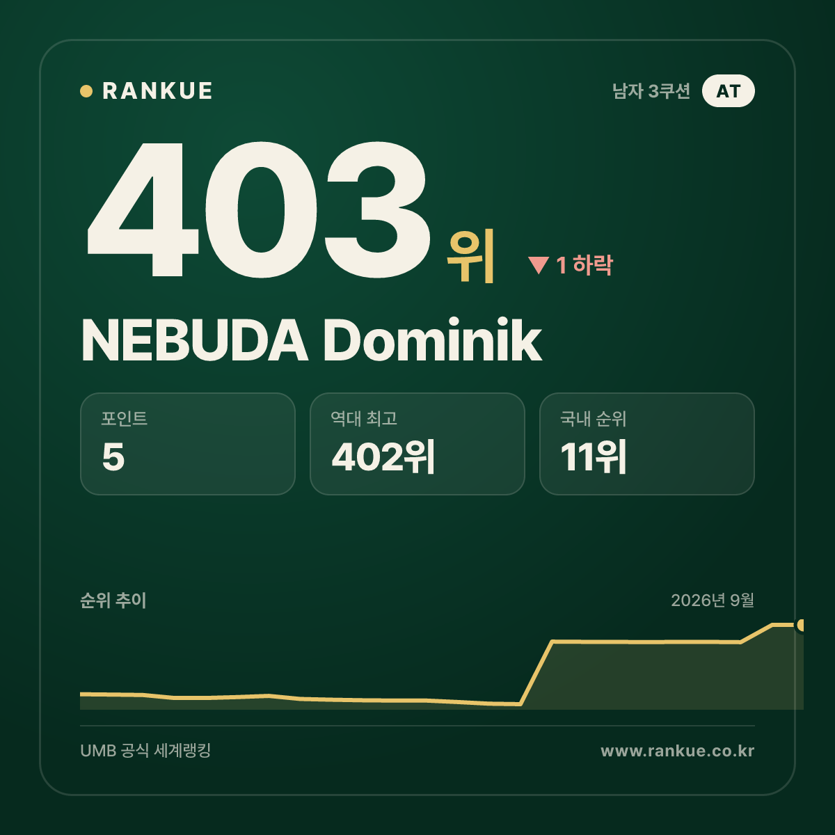 NEBUDA Dominik — 403위