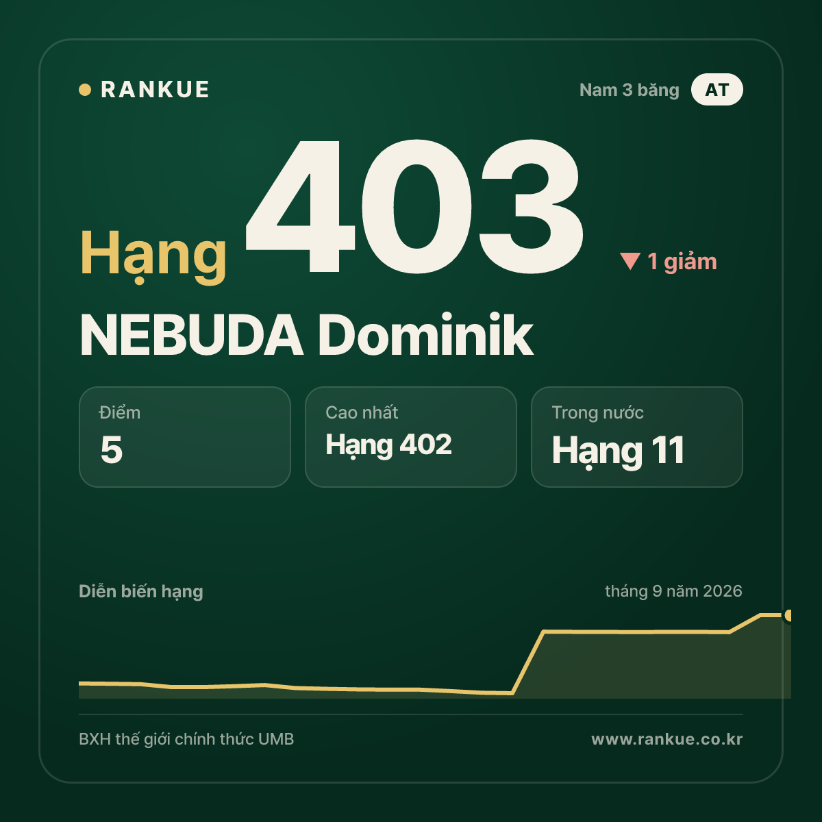NEBUDA Dominik — hạng 403