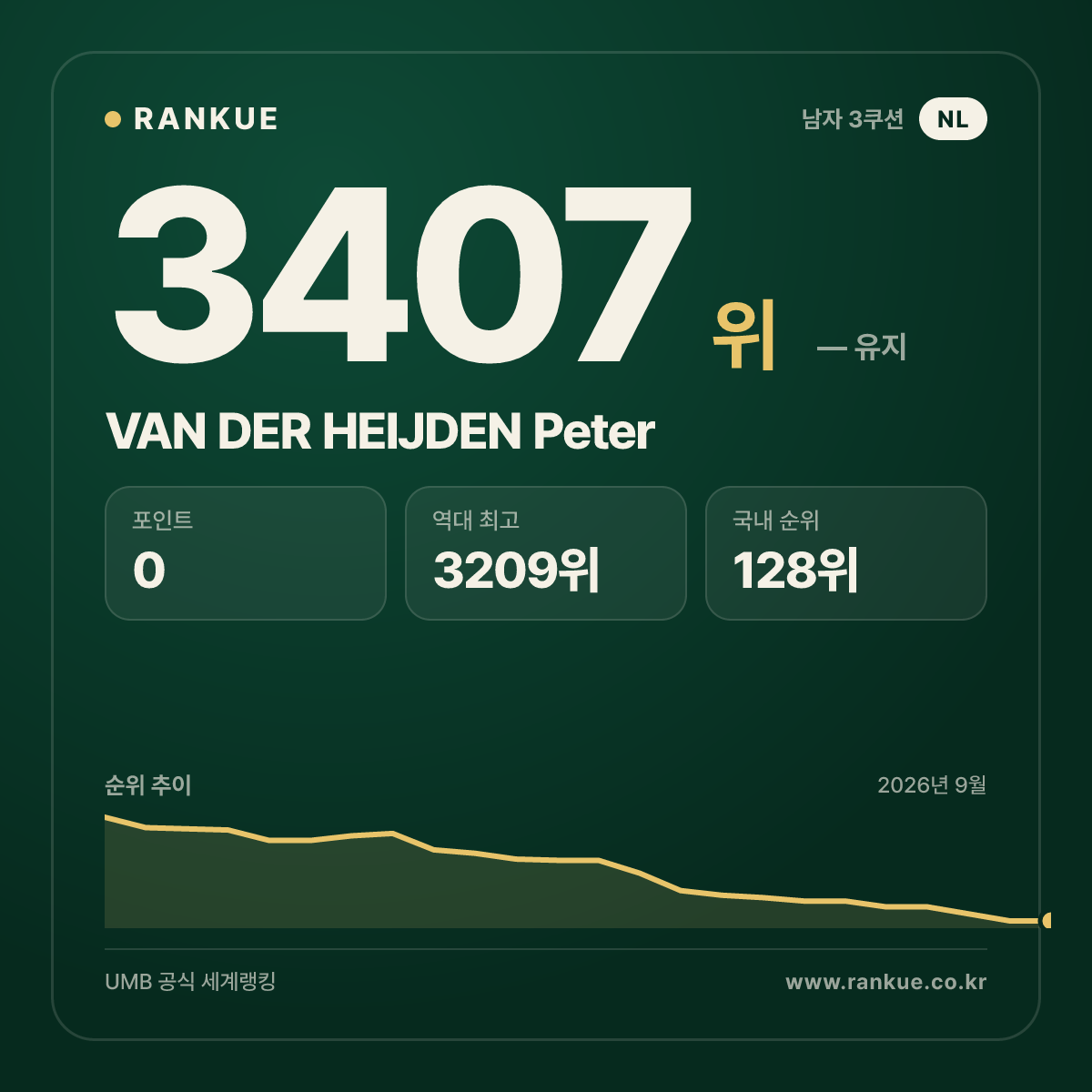 VAN DER HEIJDEN Peter — 당구 세계랭킹 3407위
