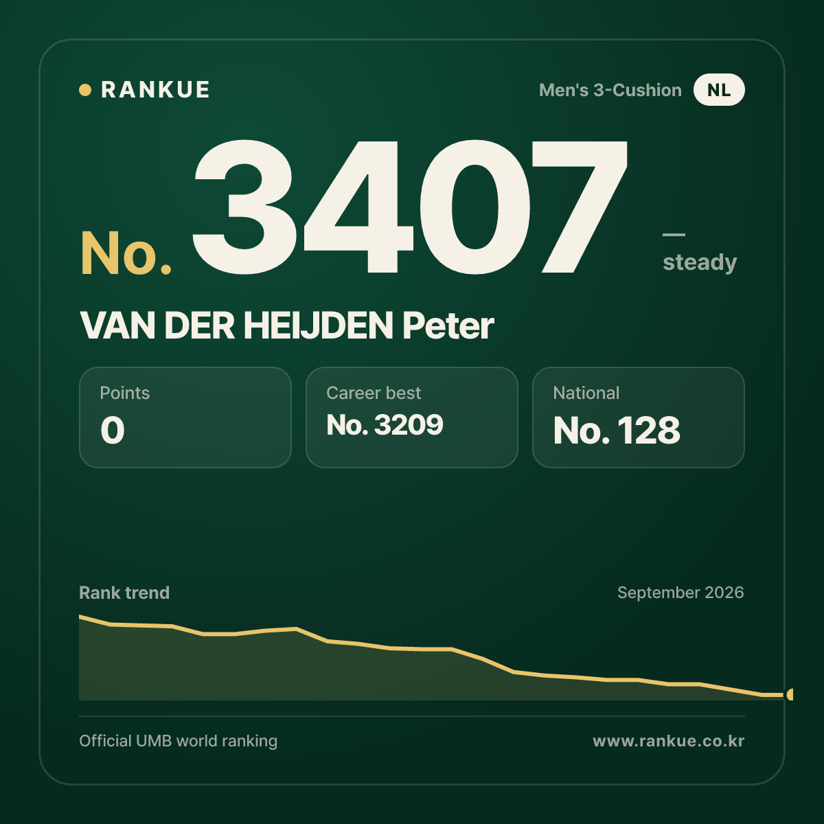 VAN DER HEIJDEN Peter — Billiards World Ranking No.3407