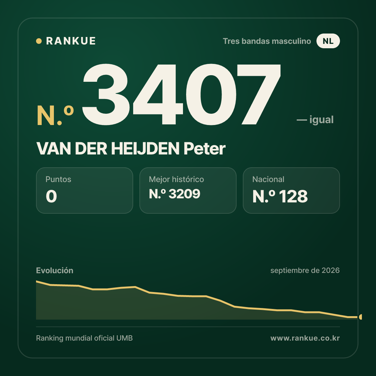 VAN DER HEIJDEN Peter — Ranking Mundial de Billar N.º 3407