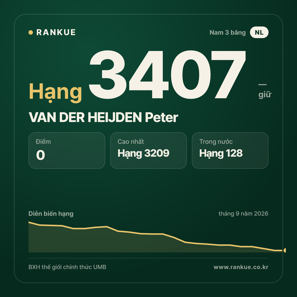 VAN DER HEIJDEN Peter — BXH Bida Thế giới hạng 3407