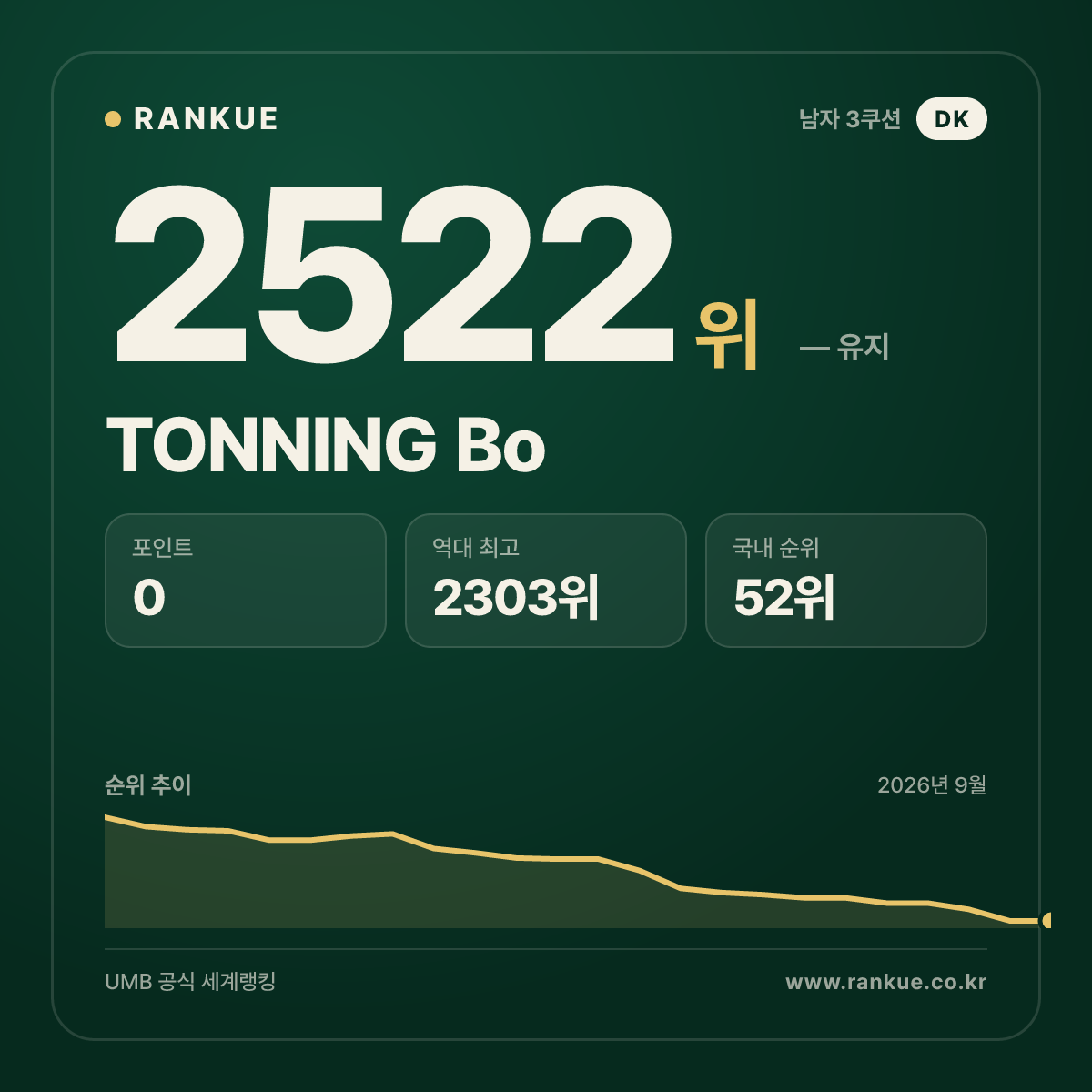 TONNING Bo — 당구 세계랭킹 2522위