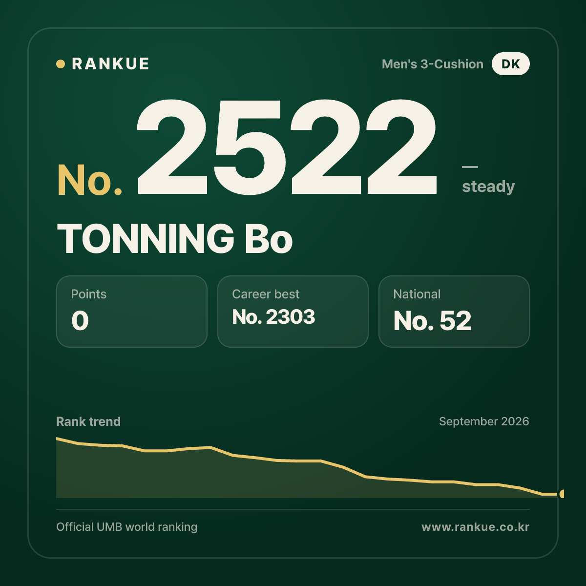 TONNING Bo — Billiards World Ranking No.2522