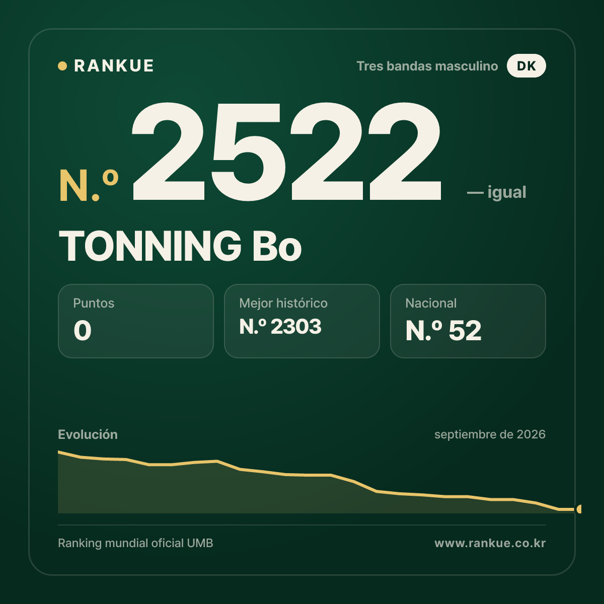 TONNING Bo — Ranking Mundial de Billar N.º 2522
