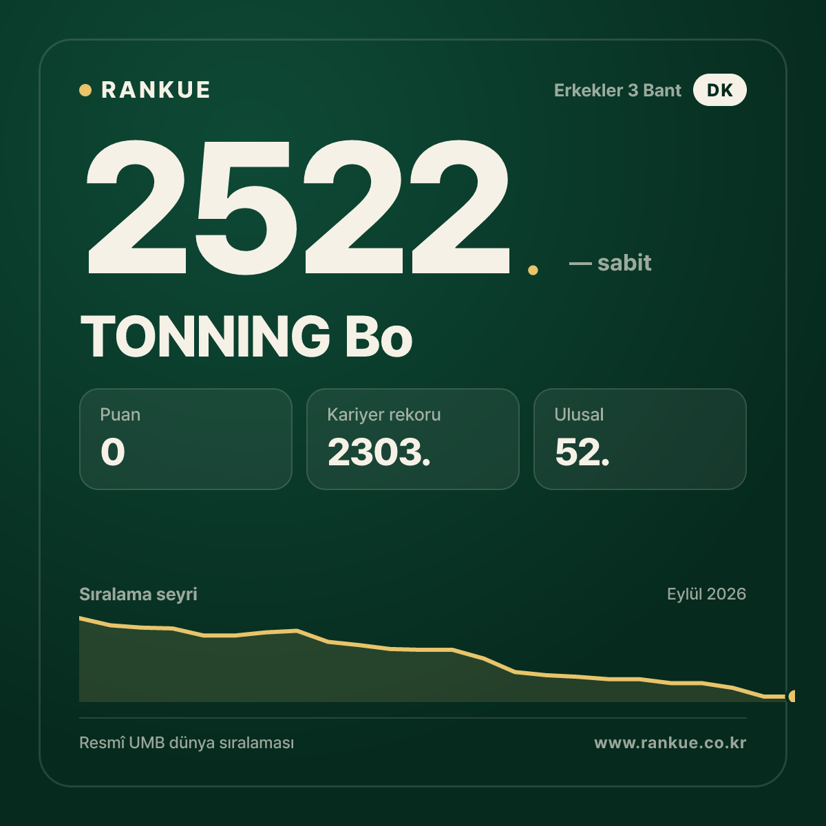 TONNING Bo — Bilardo Dünya Sıralaması 2522.