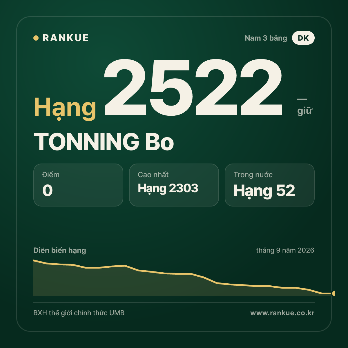 TONNING Bo — BXH Bida Thế giới hạng 2522