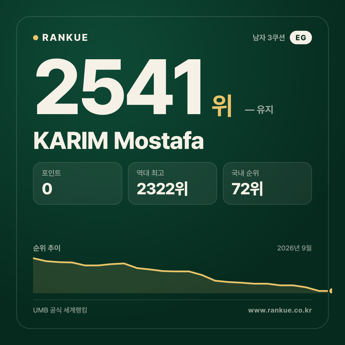 KARIM Mostafa — 당구 세계랭킹 2541위
