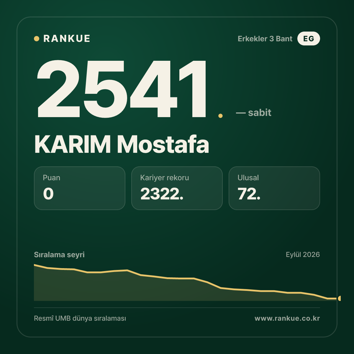 KARIM Mostafa — Bilardo Dünya Sıralaması 2541.